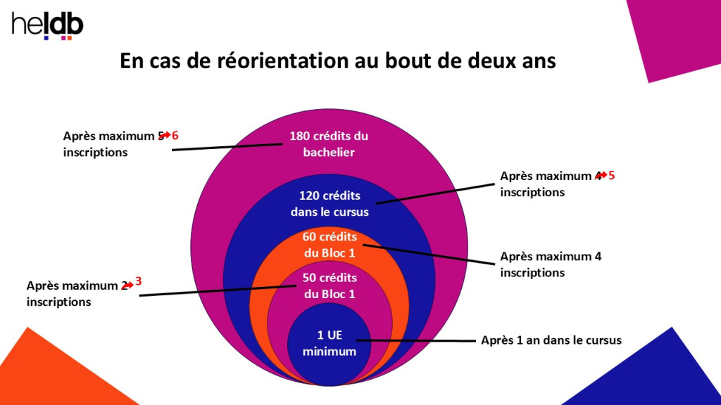 Schéma des balises à atteindre en cas de réorientatin au bout de deux ans